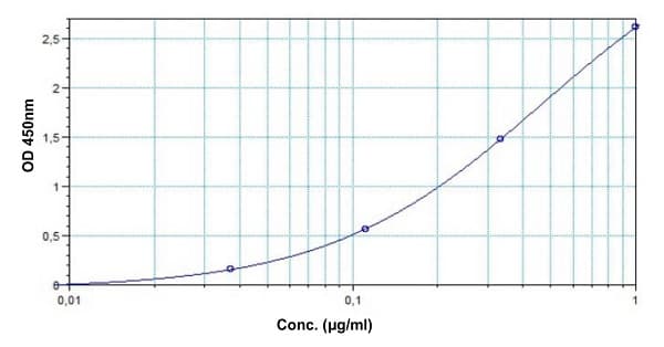 Bevacizumab ELISA Kit(ab237642)