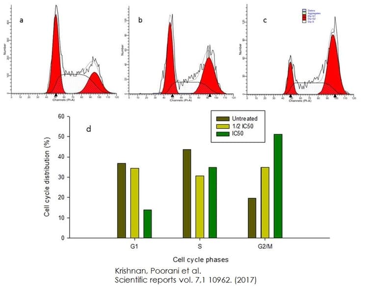 Propidium Iodide Flow Cytometry Kit(AB139418)