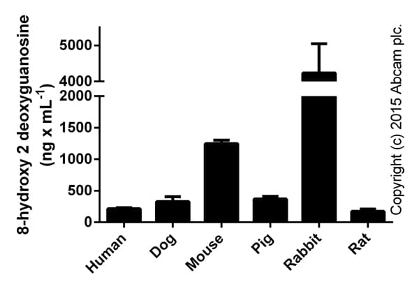 8-hydroxy 2 deoxyguanosine ELISA Kit(AB201734)