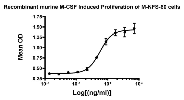 Recombinant mouse M-CSF protein(AB129146)