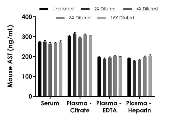 Mouse AST ELISA Kit (Aspartate Aminotransferase)(AB263882)