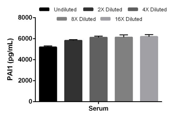 Rat PAI1 ELISA Kit (SERPINE1)(AB201283)