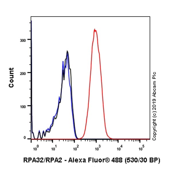 Rpa32 Rpa2 Antibody Epr22950 81 Ab240637  Flow Cytometry Intracellular Img37901