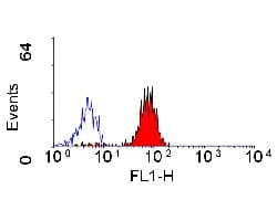 Biotin Cd32b Cd32a Antibody At10 Ab30355  Flow Cytometry Img1919
