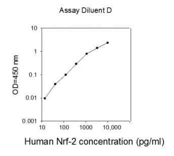 Human Nrf2 ELISA Kit(AB277397)
