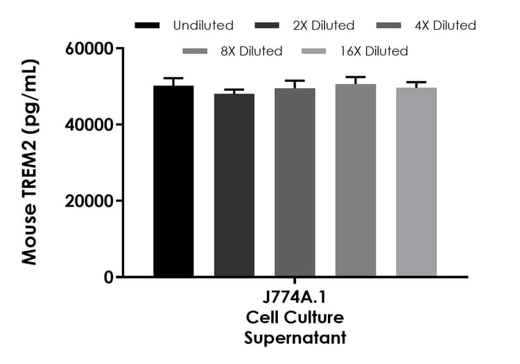 Mouse TREM2 ELISA Kit - Extracellular(AB309115)