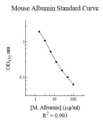Mouse Albumin ELISA Kit(AB108791)