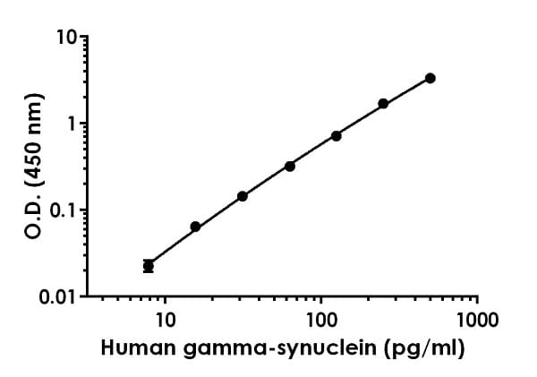 Human gamma-synuclein ELISA Kit(ab224884)