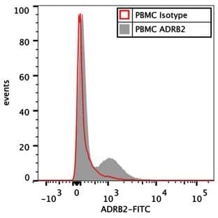 Rabbit IgG, polyclonal - Isotype Control(AB37415)