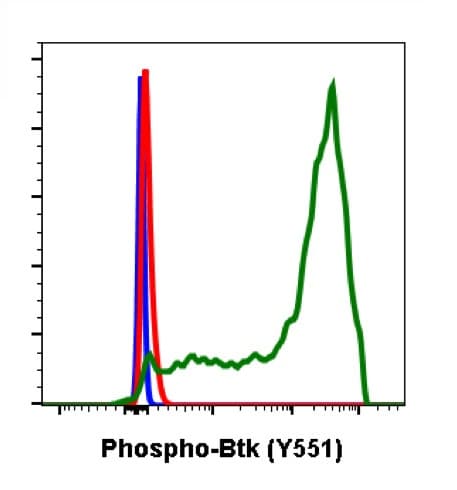 Btk Phospho Y551 Antibody Btky551 G12 Ab278611  Flow Cytometry Img54132