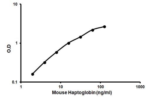 Mouse Haptoglobin ELISA Kit(AB157714)
