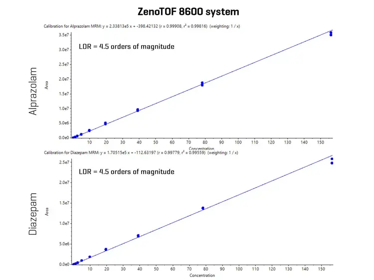 Accurate Quantitative Performance