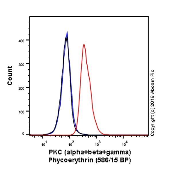 Pe Pkc Antibody Epr16898 Ab211709  Flow Cytometry Intracellular Img27207
