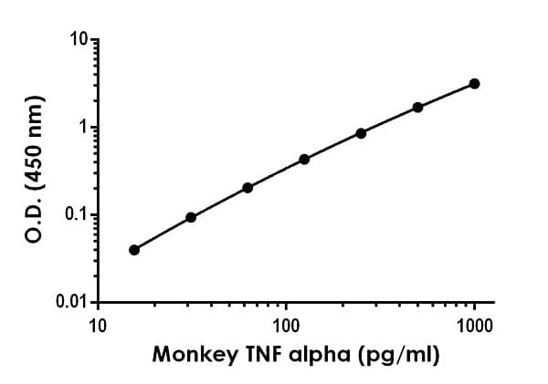 Monkey TNF alpha ELISA Kit(AB252354)