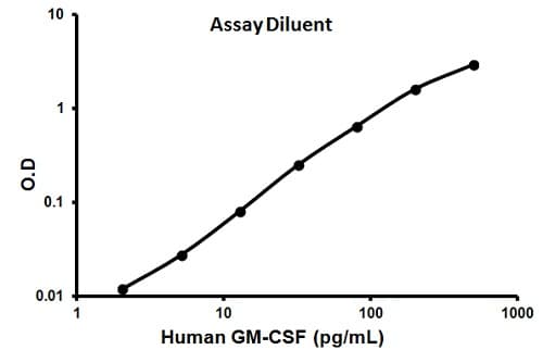 Human GM-CSF ELISA Kit(AB100529)