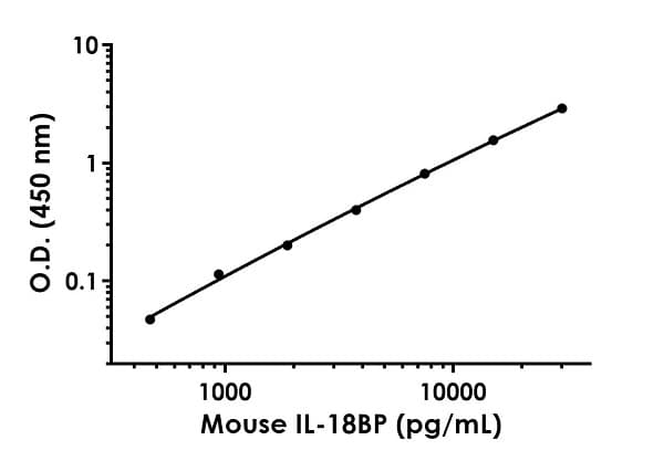 Il 18bp Antibody Epr22368 264 Bsa And Azide Free Capture Ab259729  Sandwich Elisa Img171806