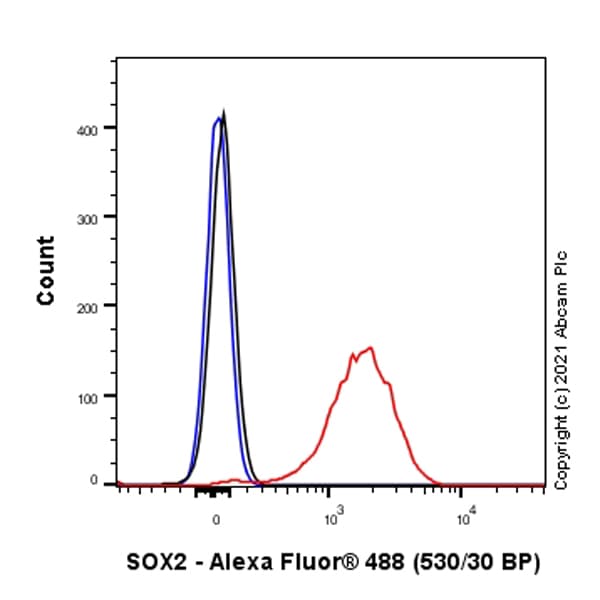 Alexa Fluor 488 Sox2 Antibody Sp76 Ab282185  Flow Cytometry Intracellular Img175891