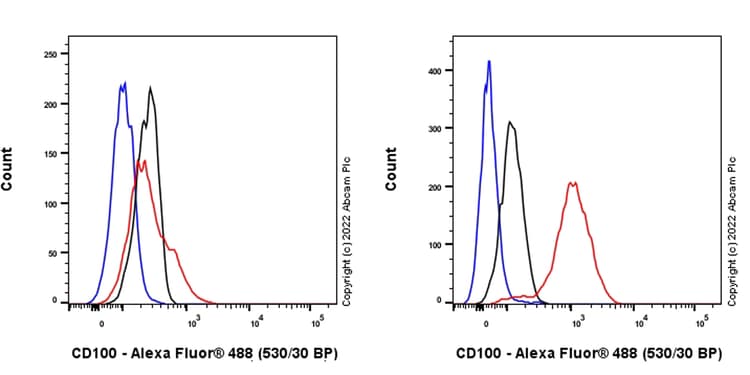 Semaphorin 4d Cd100 Antibody 30 Cd100 Ab307685  Flow Cytometry Intracellular Img408439