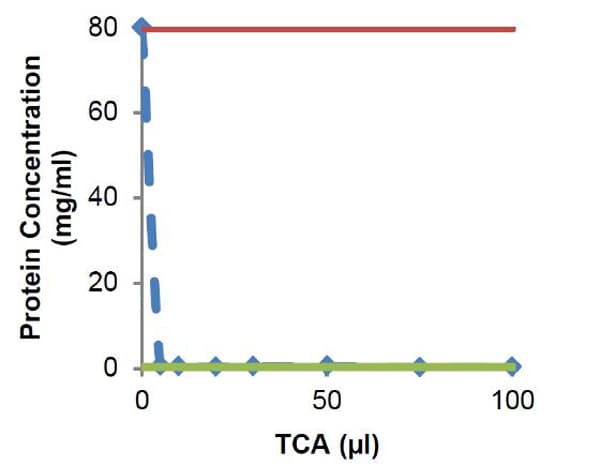 Deproteinizing Sample Preparation Kit - TCA(AB204708)
