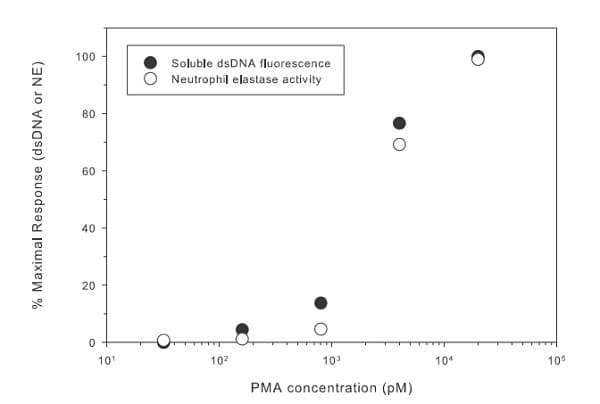NETosis Assay Kit(AB235979)