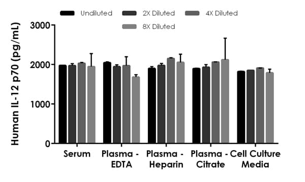 Human IL-12 p70 ELISA Kit(AB223592)