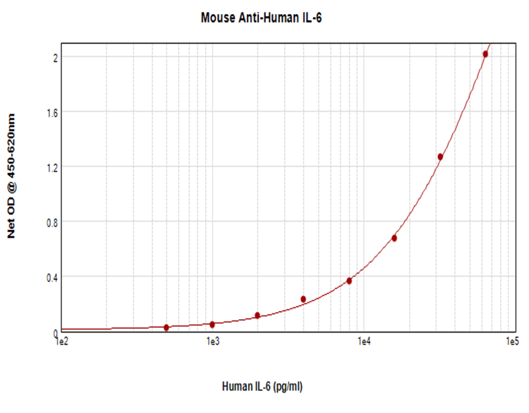 Anti-IL-6 antibody [1.2-2B11-2G10](AB9324)