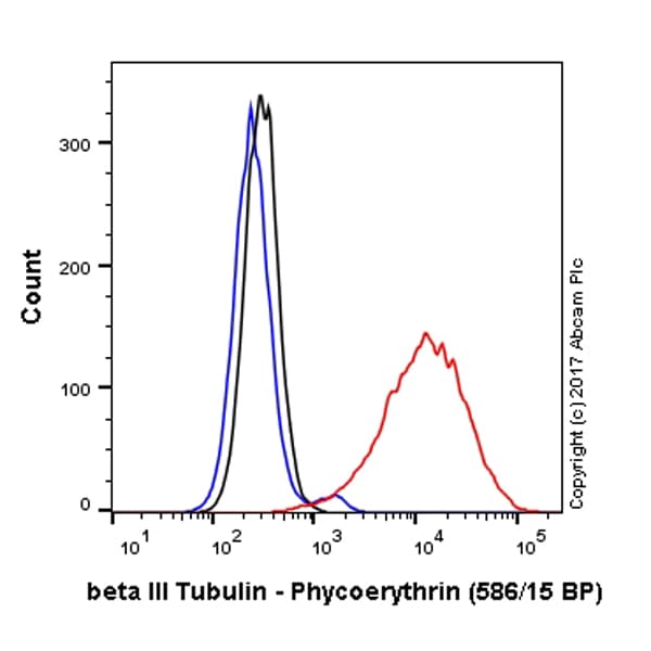 PE Anti-beta III Tubulin antibody [EP1569Y] - Neuronal Marker(AB224979)