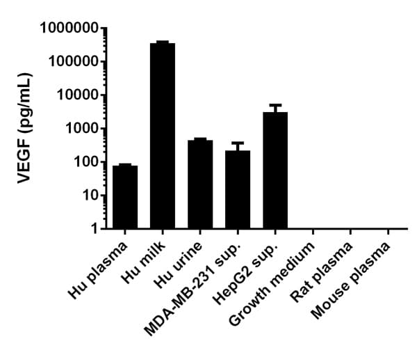 Human VEGF ELISA Kit(AB100662)