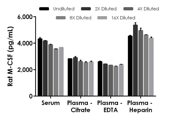 Rat M-CSF ELISA Kit (CSF1)(AB253214)