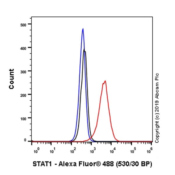 Stat1 Antibody Epr23049 111 Bsa And Azide Free Ab263866  Flow Cytometry Intracellular Img415581
