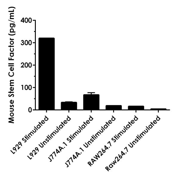 Mouse SCF ELISA Kit(AB197750)