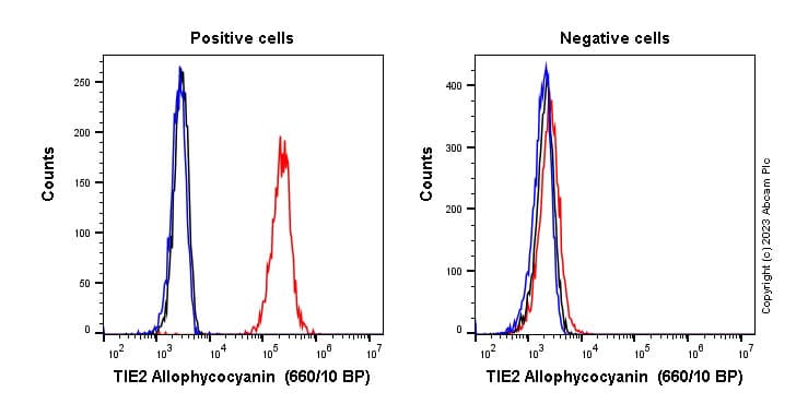 APC Anti-TIE2 antibody [EPR21915](AB314268)