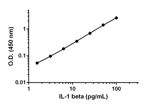 Mouse Il 1 Beta Elisa Kit Ab197742 Sandwich Elisa Img80141