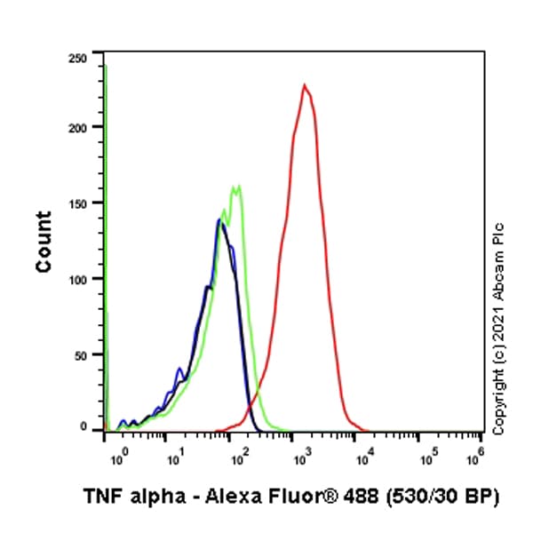 Anti-TNF alpha antibody [RM1005](AB307164)