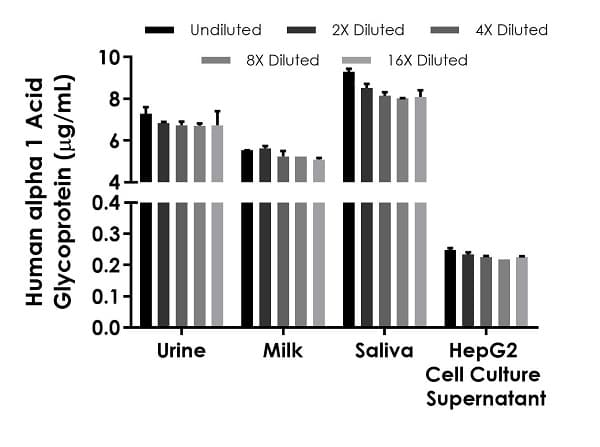 Human alpha 1 Acid Glycoprotein ELISA Kit(AB243675)