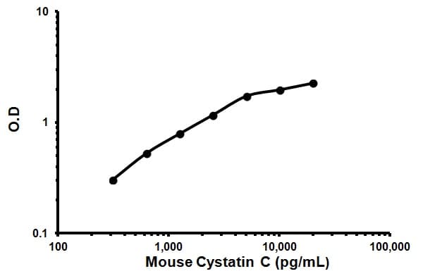 Mouse Cystatin C ELISA Kit(AB119590)