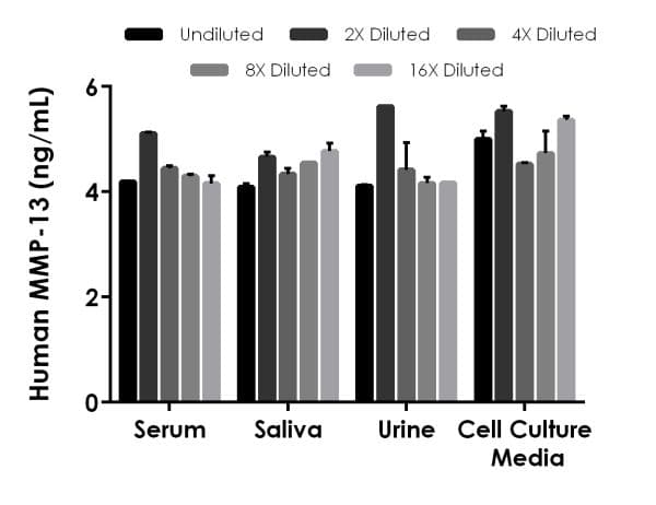Human MMP13 ELISA Kit(AB221839)