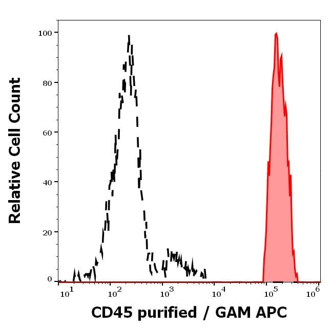 Anti-CD45 antibody [MEM-28](AB8216)