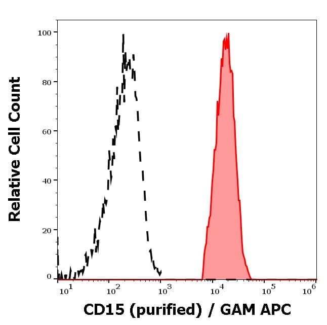 Cd15 Antibody Mem 158 Ab665  Flow Cytometry Img67987