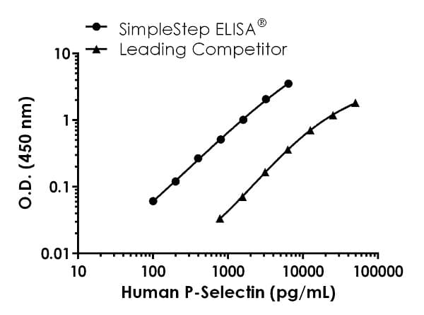 Human P-Selectin ELISA Kit (CD62P)(AB272202)