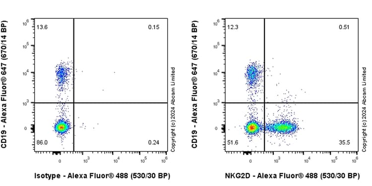 Anti-NKG2D antibody [RM1173] - BSA and Azide free(AB319163)