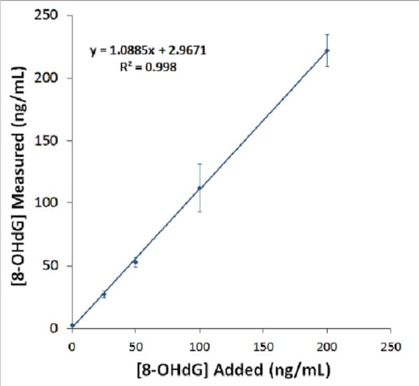 8-hydroxy 2 deoxyguanosine ELISA Kit(AB201734)