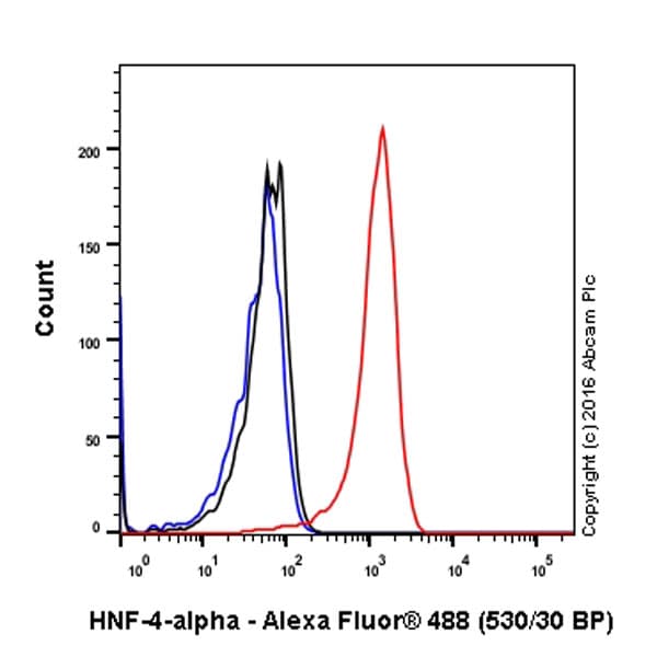 Anti-HNF-4-alpha antibody [EPR16885-99] - BSA and Azide free(AB231167)