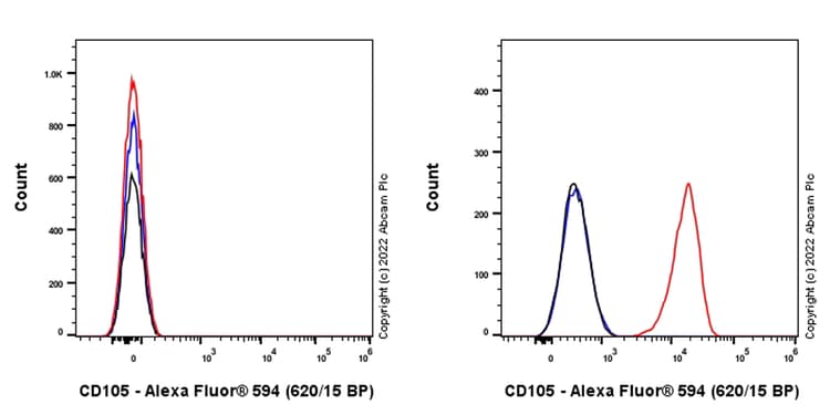 Alexa Fluor® 594 Anti-CD105 antibody [EPR22811-18](AB307400)
