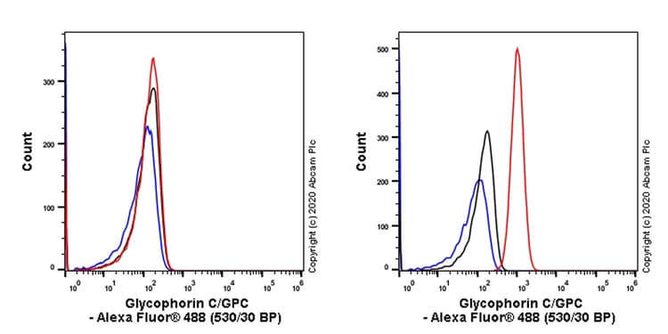 Glycophorin C Gpc Antibody Epr4116 Bsa And Azide Free Ab247712  Flow Cytometry Intracellular Img166946