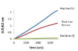 Lipase Assay Kit II (Colorimetric)(AB102525)