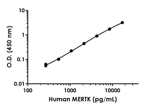 Human MERTK ELISA Kit - Extracellular(AB300333)