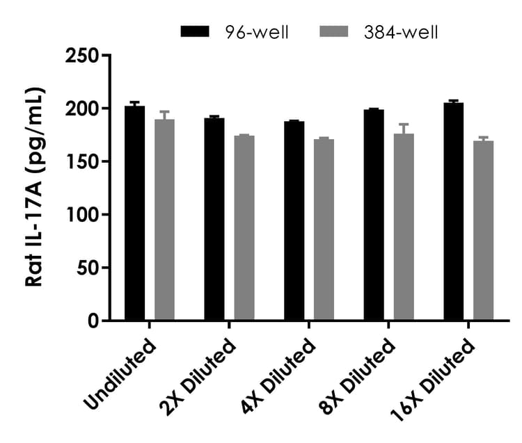 Rat IL-17A ELISA Kit(AB214028)