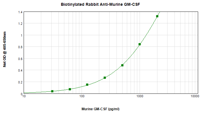 Biotin Gm Csf Antibody Ab271265  Sandwich Elisa Img20986