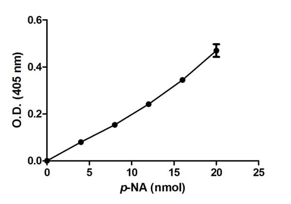 Trypsin Activity Assay Kit (Colorimetric)(AB102531)